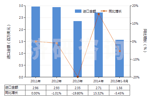 2011-2015年9月中國人造纖維短纖＜85%與其他纖維混紡色織布(HS55169300)進口總額及增速統(tǒng)計
